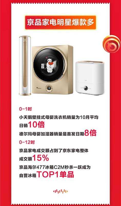 京東雙十一喜迎開門紅:家電銷量井噴式增長