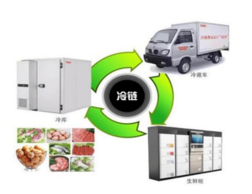 什么是冷鏈?zhǔn)称?我們?cè)撊绾芜x購(gòu) 烹食呢