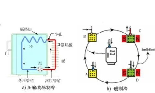 家電巨頭公司都在關(guān)注的新技術(shù),傳統(tǒng)制冷將被磁制冷取代